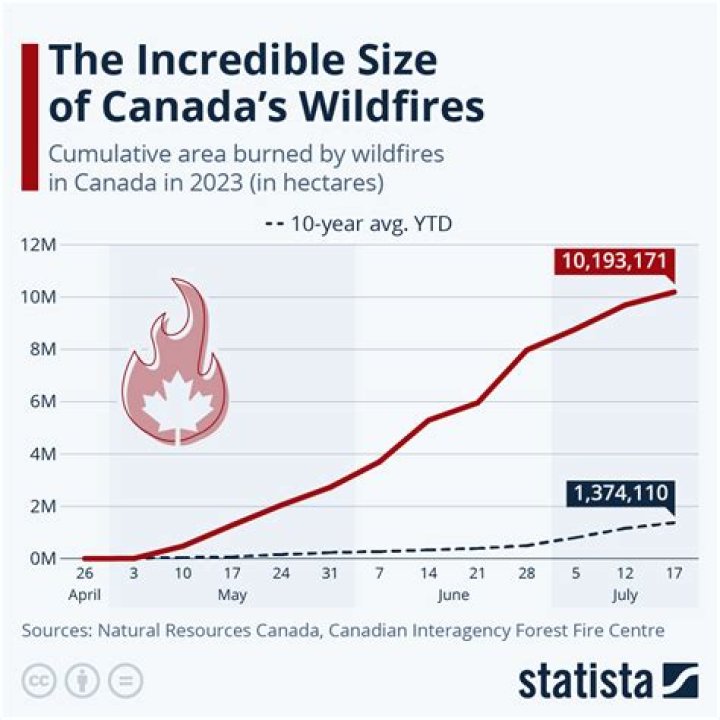 How long did the Alberta wildfire last?