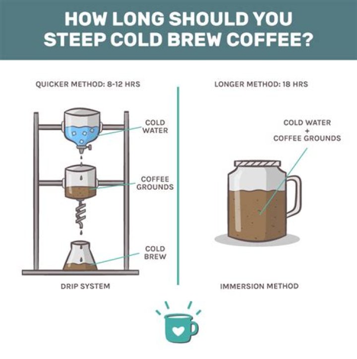 How long do you steep coffee grounds in cold water for?