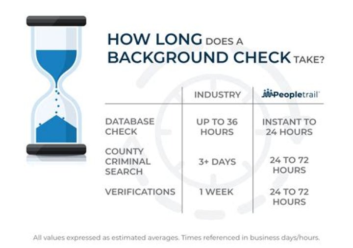 How long does a federal job background check take?
