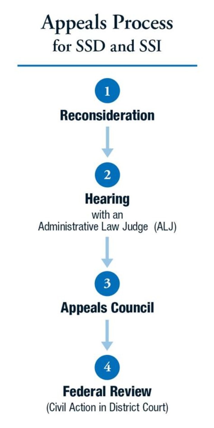 How long does an appeal Council take of an ALJ decision?
