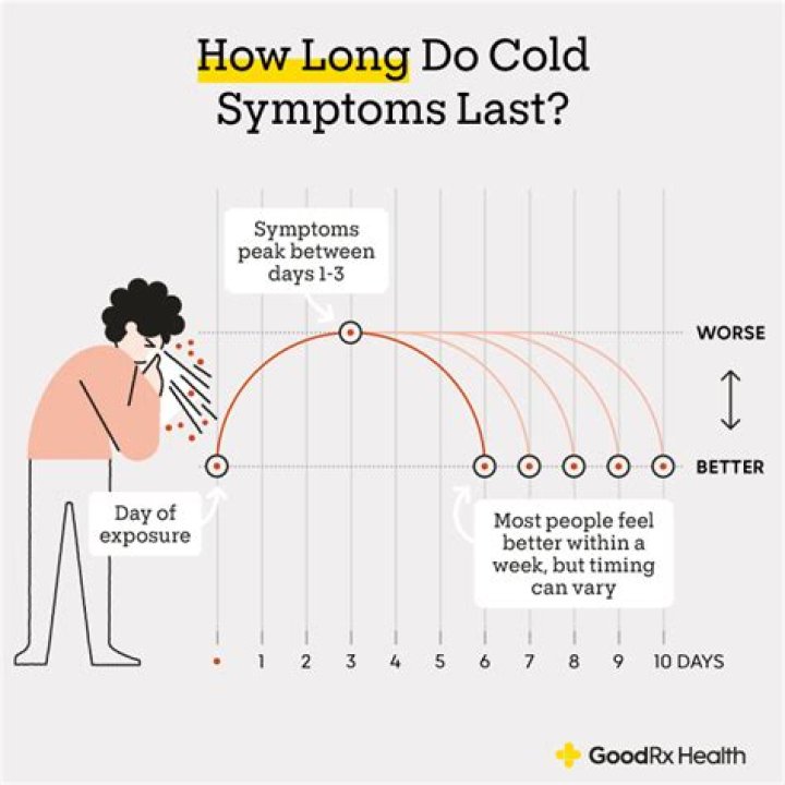 How long does fatigue last after a cold?