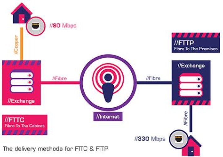 How long does FTTC take to activate?