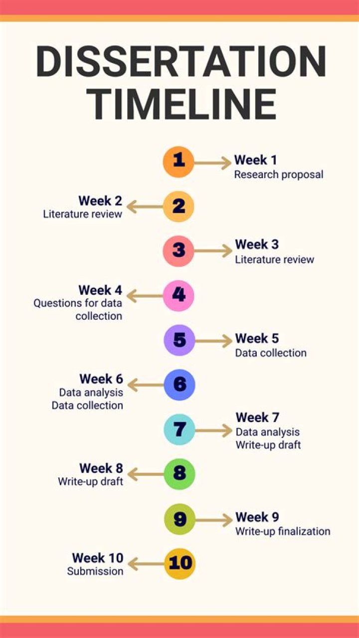 How long does it take to do a undergraduate dissertation?