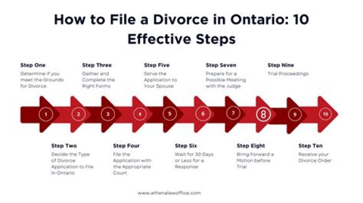How long does it take to get a certificate of divorce in Ontario?