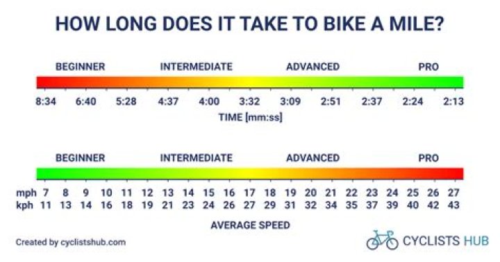 How long does it take to go 1 mile?