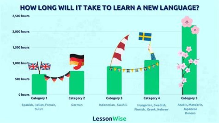 How long does it take to learn Marathi?