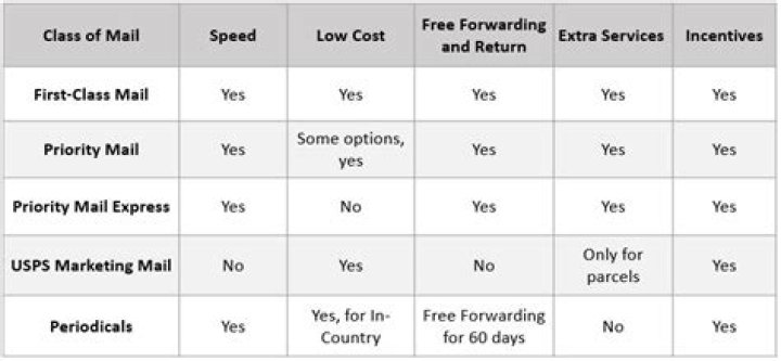 How long does it take to mail USPS First Class?