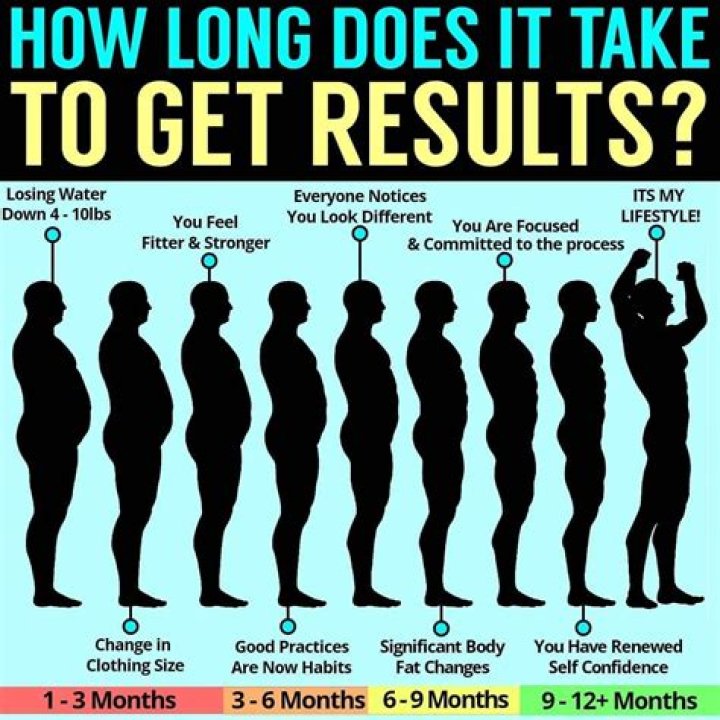 How long does it take to see results from pull ups?