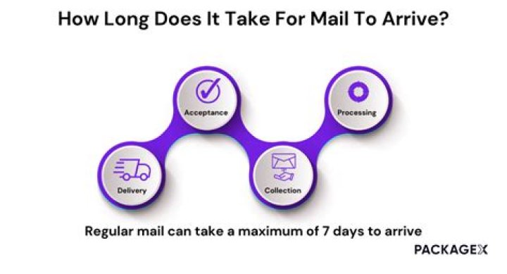 How long does mail take to UK?
