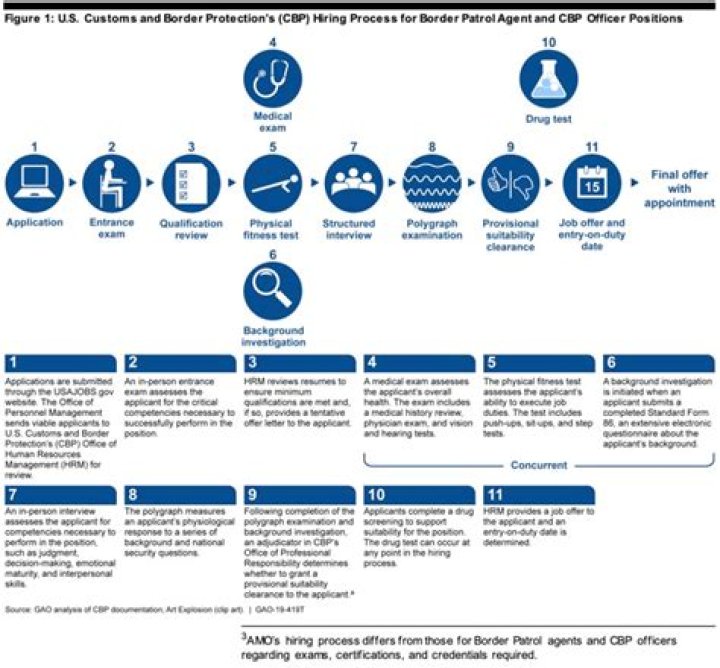 How long does the Border Patrol hiring process take?