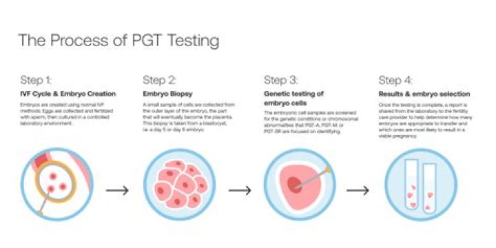 How long is PGT testing?