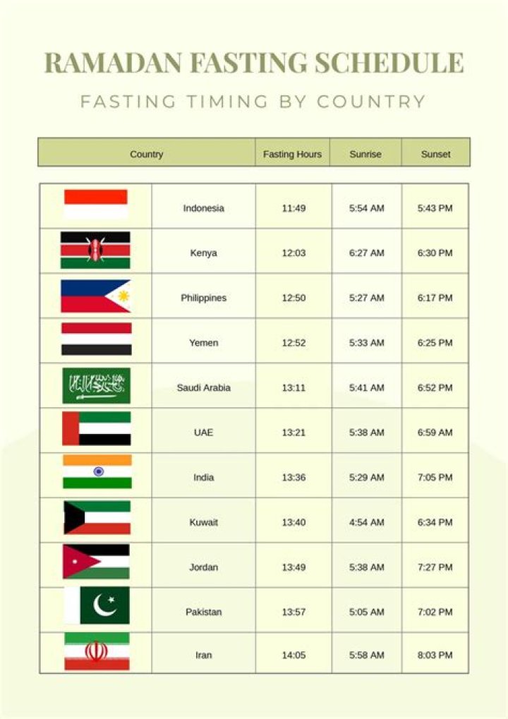 How long is Ramadan fasting?
