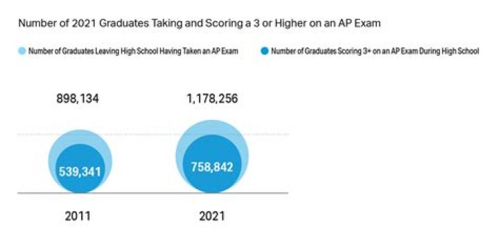 How long is the AP exam 2021?