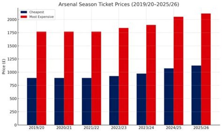 How long is waiting list for Arsenal season tickets?