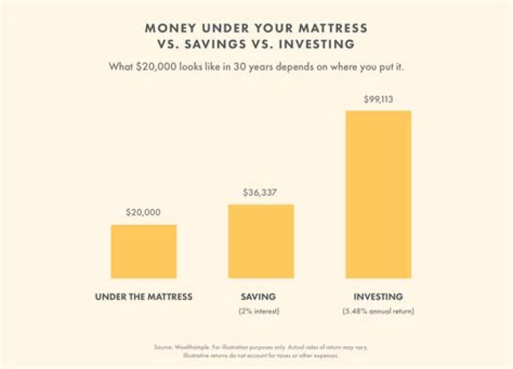 How long should you invest your money?