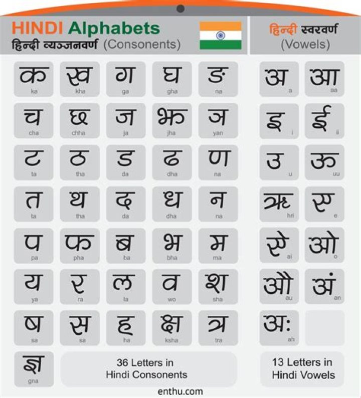 How many alphabets are there in Varnamala in Hindi?