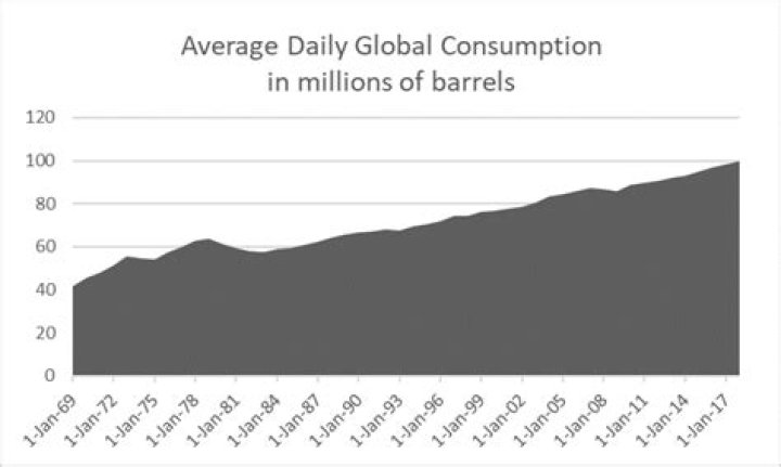 How many barrels of oil is consumed per day?