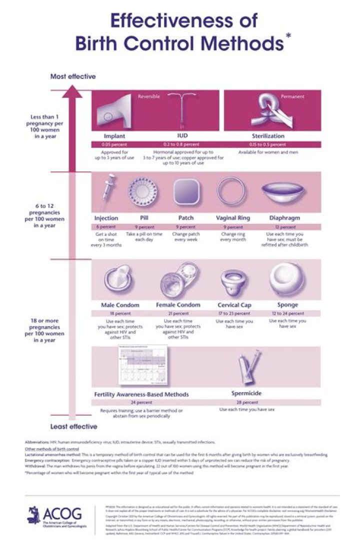 How many birth control pills do you need to take?