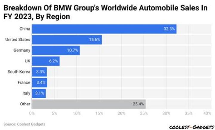 How many BMW cars are sold in India?