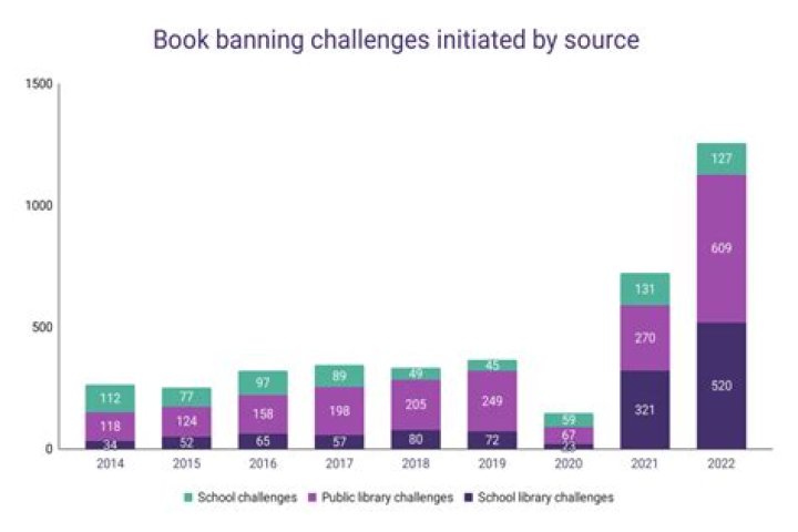 How many books were banned or challenged in 2017?