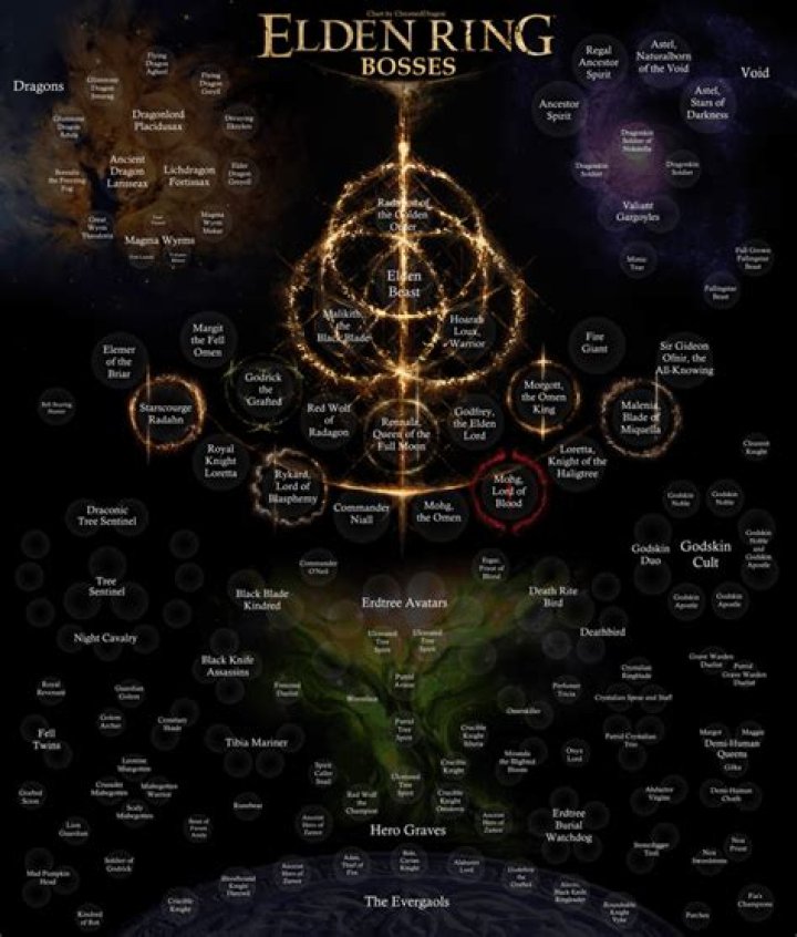 How many bosses are there in Ariandel?