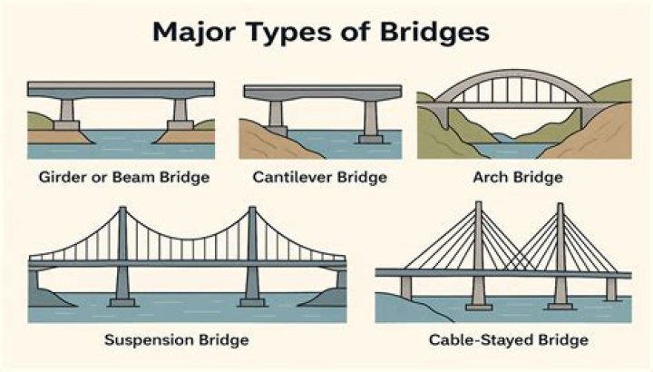 How many bridges are there in Derry?