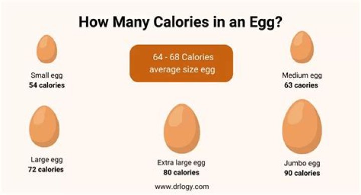 How many calories are in one farm fresh egg?