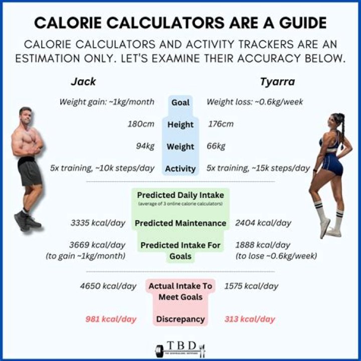 How many calories do I need a day to lose weight without exercise?