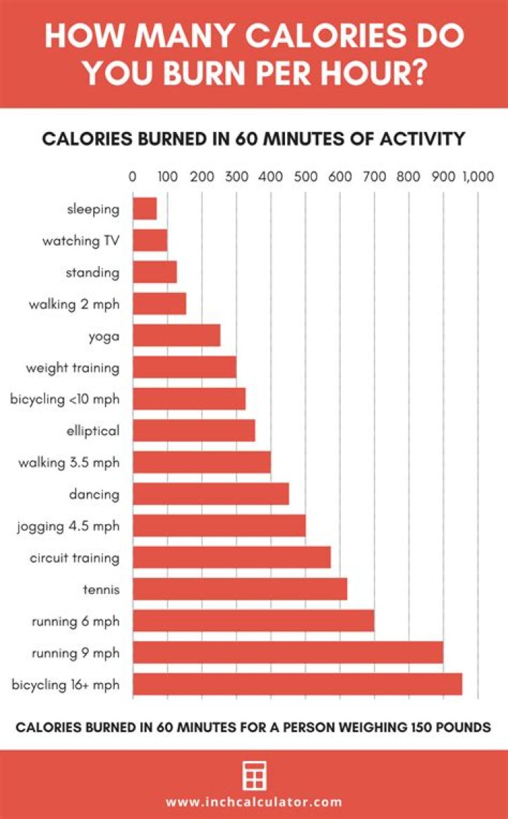 How many calories do you burn doing Bikram yoga?
