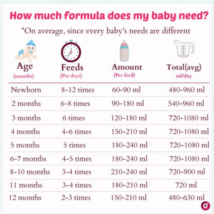 How many calories does a breastfed baby consume?