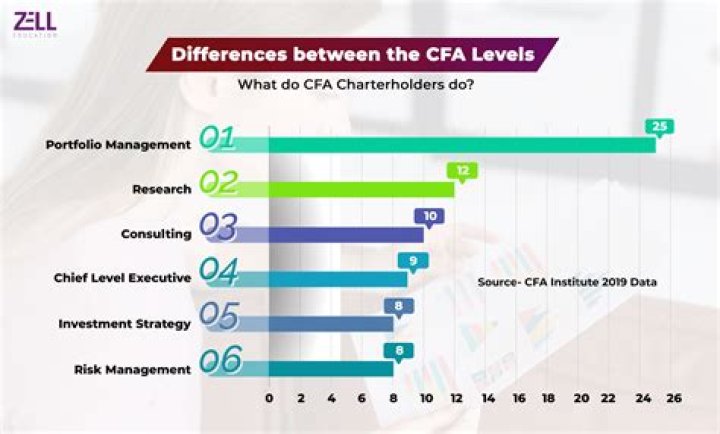 How many CFA holders are in the US?