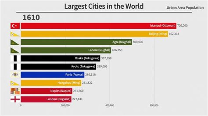 How many cities are in the World 2020?