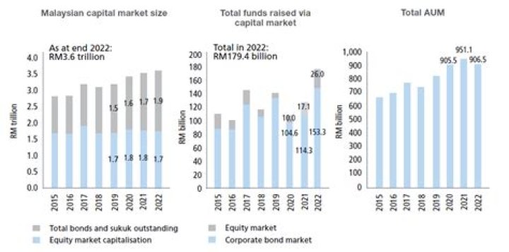 How many companies are listed in Malaysian capital market?