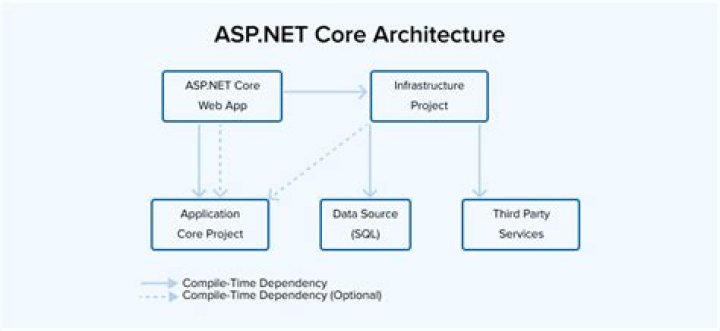 How many configuration files are included in an ASP NET project?