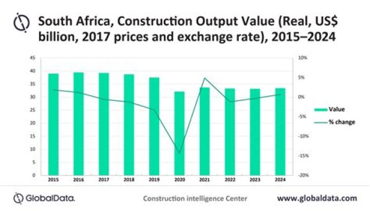 How many construction companies are there in South Africa?