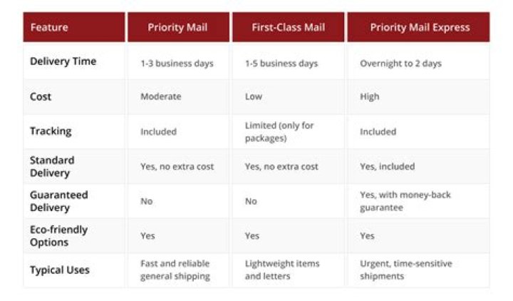 How many days does Priority Mail Express take?