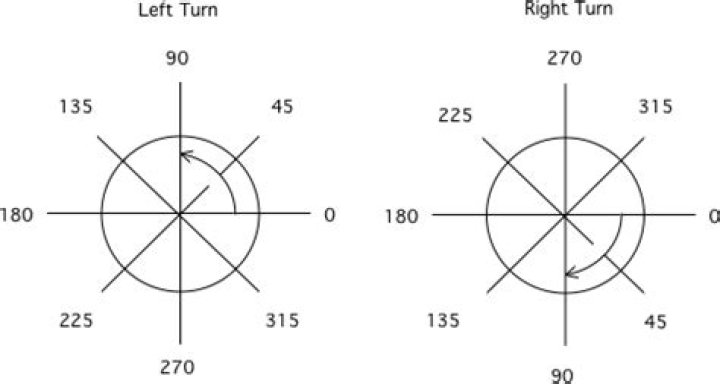 How many degrees is a left turn?