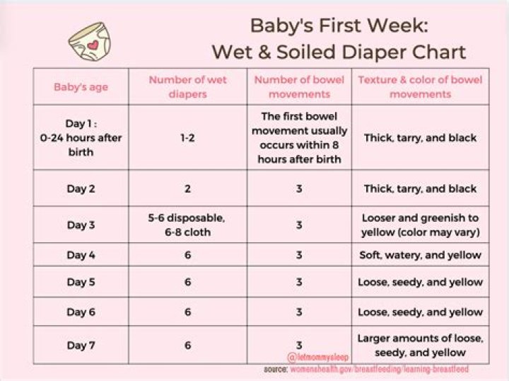 How many dirty diapers should a 1 week old have?