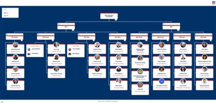 How many employees does a NFL team have?