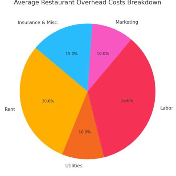 How many employees does an average restaurant have?