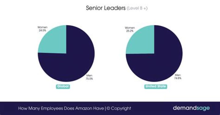 How many employees does senior lifestyle have?