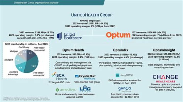 How many employees does UnitedHealth Group have?
