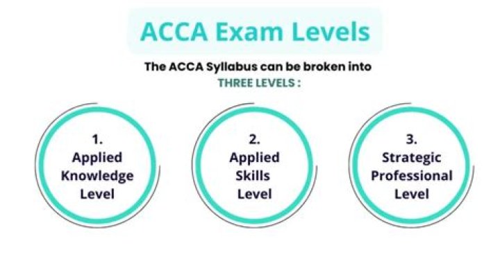 How many exams are there in Group 2a?