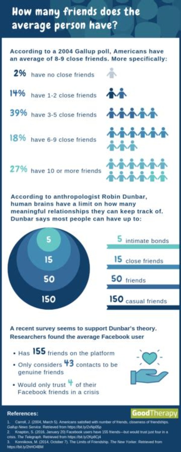 How many friends does the average person have 2020?