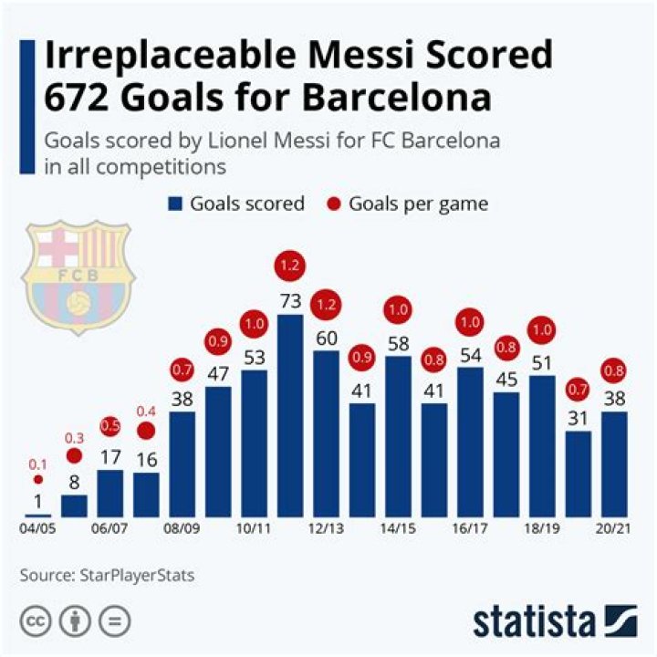 How many goals Messi scored for Barcelona?