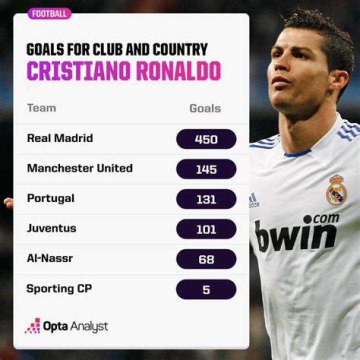 How many has Ronaldo scored in his career?