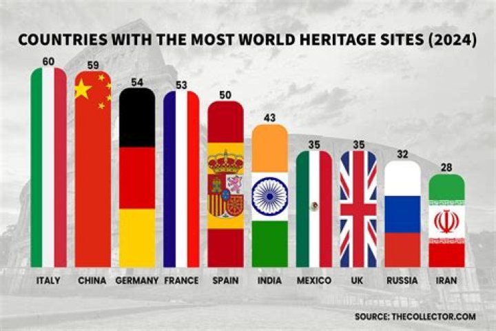 How many heritage sites are there in Spain?
