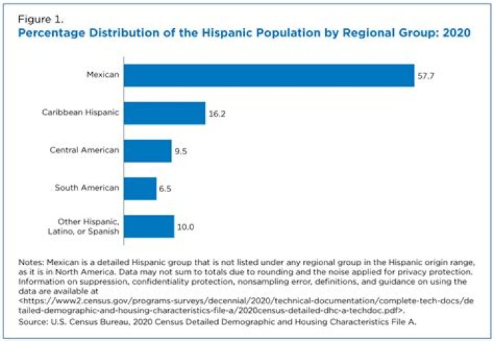 How many Hispanics are in Canada?