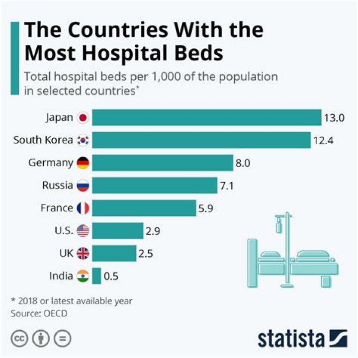 How many hospital beds are in Europe?