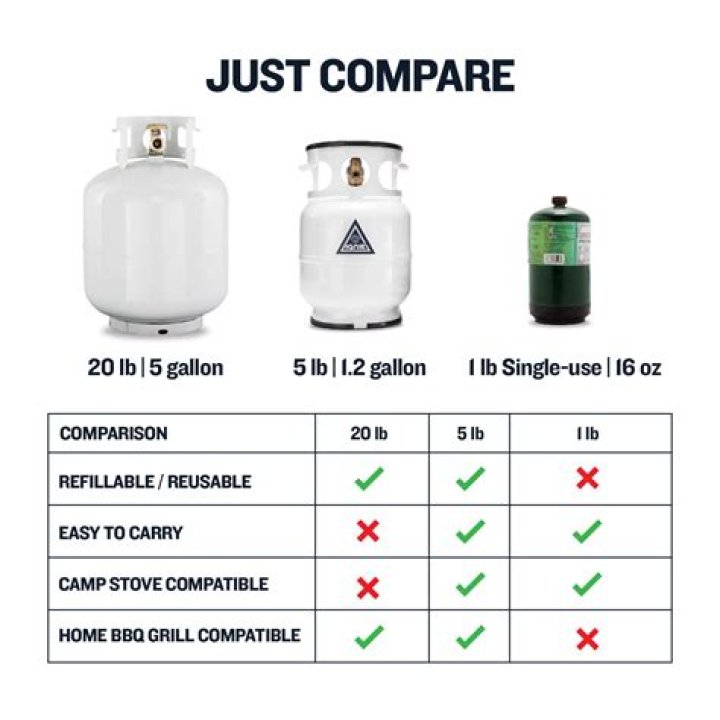How many hours does a 40 lb propane tank last?